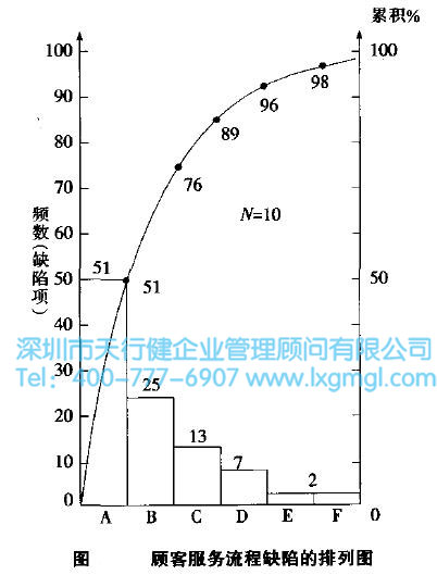 关健过程输出变量的确定--排列图法