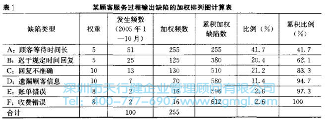 六西格玛工具加权排列图的重要性