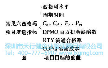六西格玛项目的背景、问题、机会及目标的陈述