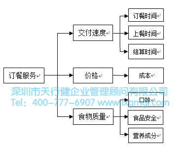 关键质量特性CTQ的树图展开过程及步骤