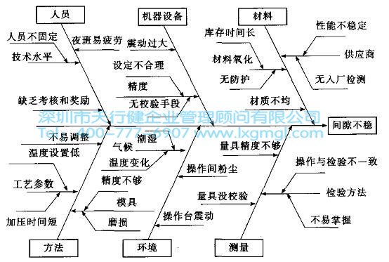六西格玛工具因果图的简单介绍