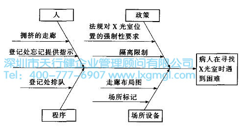 六西格玛工具因果图的简单介绍