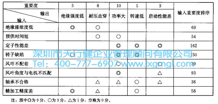 六西格玛工具因果矩阵图的绘制实施步骤