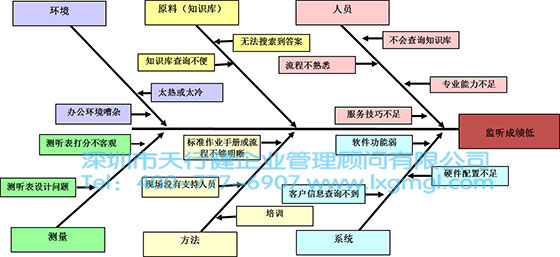 六西格玛数据分析工具3——鱼骨图