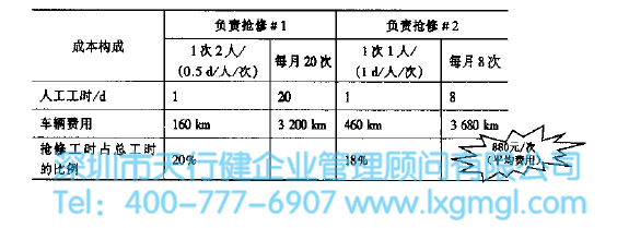 抢修成本构成 抢修成本构成