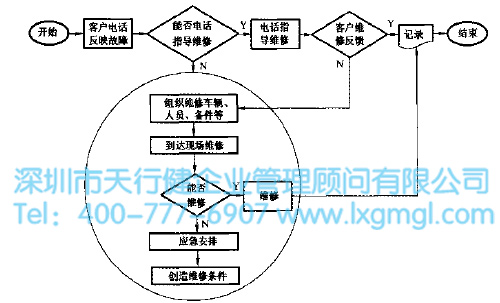 客户报修流程图 客户报修流程图