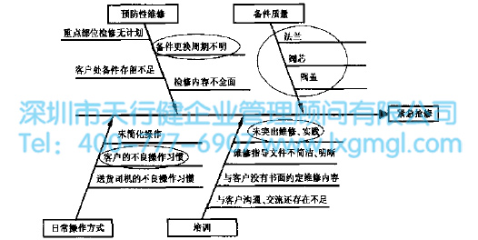 抢修因果分析 抢修因果分析