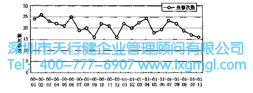 分析抢修与发生时间之间的关系 分析抢修与发生时间之间的关系
