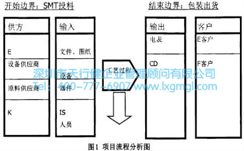 项目流程分析图 项目流程分析图