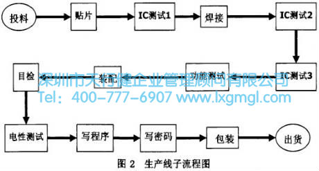 生产线子流程图 生产线子流程图