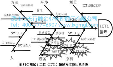 缺陷根本原因鱼骨图 缺陷根本原因鱼骨图