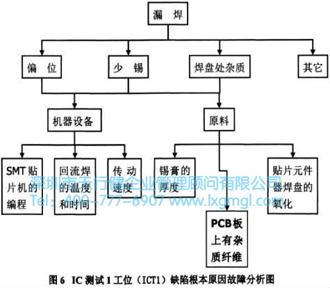 缺陷根本原因故障分析图 缺陷根本原因故障分析图