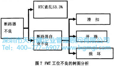 FMT工位不良的树图分析 FMT工位不良的树图分析