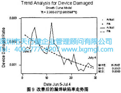 改善后的漏焊缺陷率走势图 改善后的漏焊缺陷率走势图