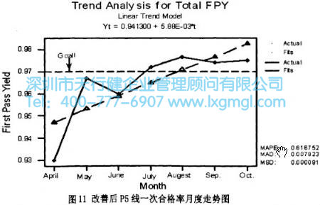 改善后P5线一次合格率走势图 改善后P5线一次合格率走势图