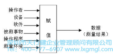 六西格玛管理中常用的测量系统分析方法