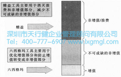 为什么说精益生产与六西格玛可以结合