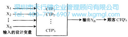 什么是六西格玛设计