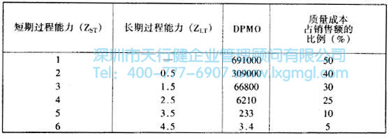 什么是六西格玛设计