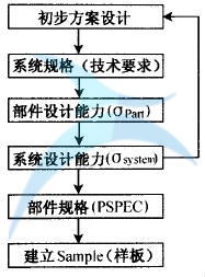 六西格玛设计的基本原则