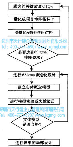 什么是六西格玛设计分析阶段(A)