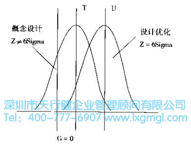 什么是六西格玛设计