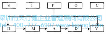 如何应用高级流程图进行六西格玛流程设计