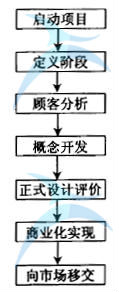 如何应用高级流程图进行六西格玛流程设计