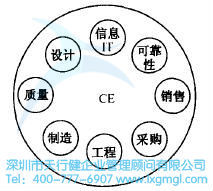 如何运用并行工程(CE)进行设计