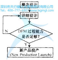 如何运用并行工程(CE)进行设计
