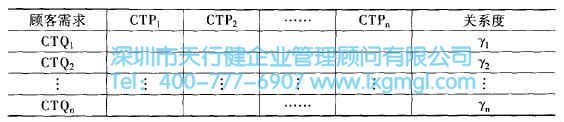 质量功能展开(QFD)的四个阶段