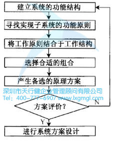 系统设计的流程是怎么样的？
