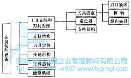 系统设计的流程是怎么样的？