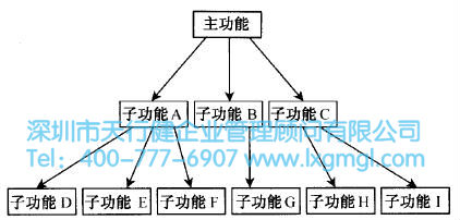 什么是概念设计？