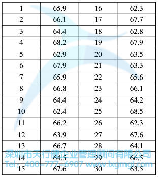 正态性验证数据(单位：克)