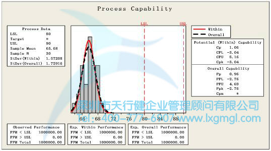 过程能力分析Minitab图形结果