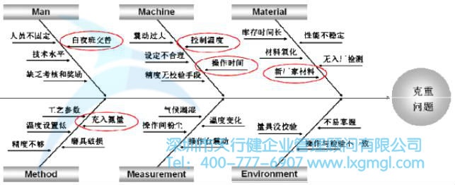 克重问题的特性要因图