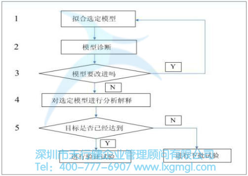 实验设计流程介绍