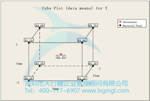 实验设计cube图统计分析