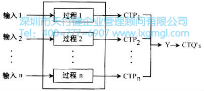 如何确定六西格玛设计项目的CTP's