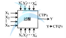 如何确定六西格玛设计项目的CTP's