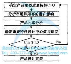 如何确定六西格玛设计项目的CTP's