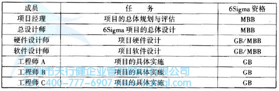如何挑选合适的六西格玛设计项目团队