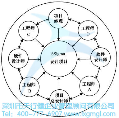 如何挑选合适的六西格玛设计项目团队