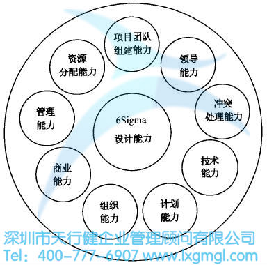 如何挑选合适的六西格玛设计项目团队