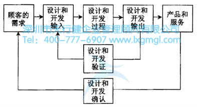 如何进行六西格玛设计项目的验证和确认