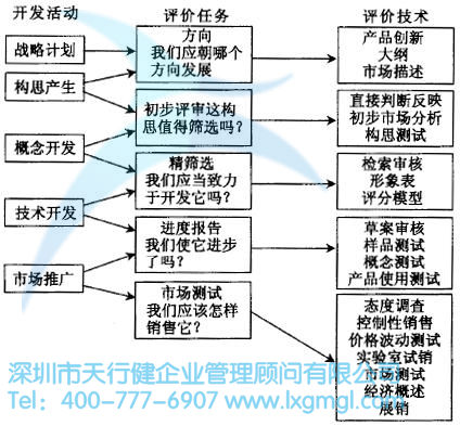 如何对六西格玛设计项目进行评估