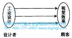 如何进行六西格玛工业设计
