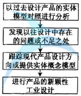 如何进行六西格玛工业设计