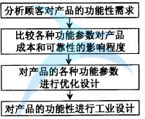 如何进行六西格玛工业设计